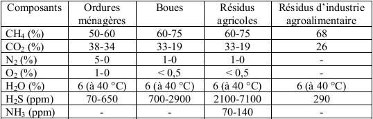 Composition du biogaz selon la nature des matières résiduelles
