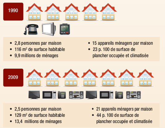 Évolution des foyers et équipements électroménagers de 1990 à 2009 Canada