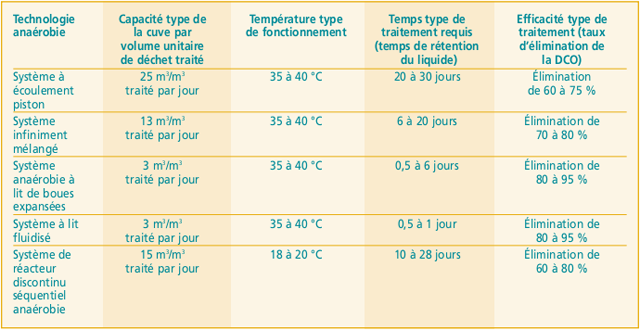 Technologies types de digestion anaérobique