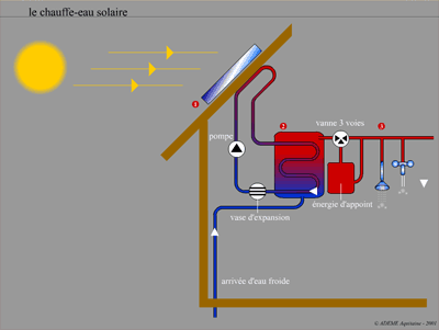 Le chauffe eau solaire, pour chauffer l'eau et la maison
