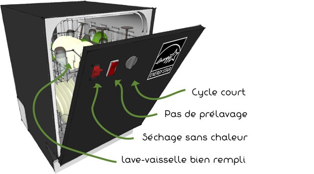 Le lave-vaisselle : le choisir, réduire sa consommation