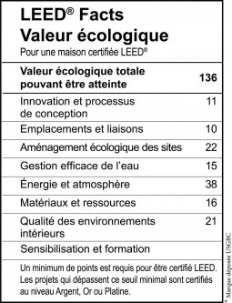Fiche de valeur écologique qui accompagne la certification LEED®.