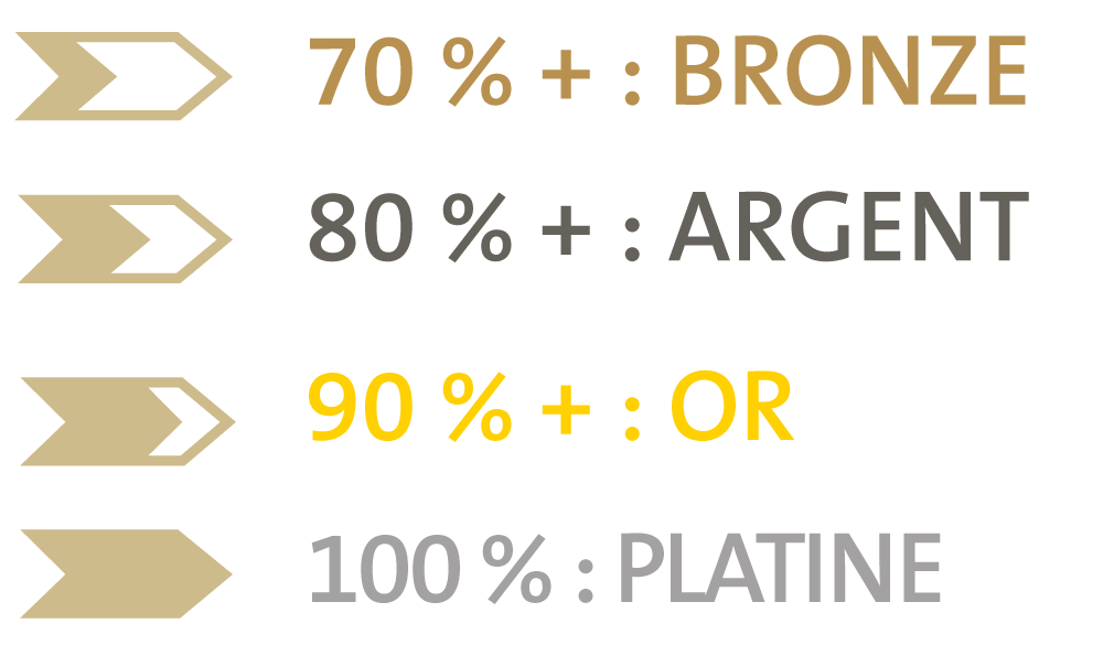 Niveaux de certification