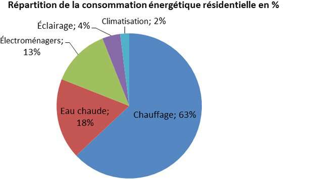 Répartition de la consommation d’énergie totale d’une résidence au Can