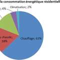 Répartition de la consommation d’énergie totale d’une résidence au Can