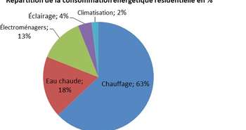 Répartition de la consommation d’énergie totale d’une résidence au Can