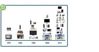 Évolution du nombre d’appareils en veille dans une maison canadienne d
