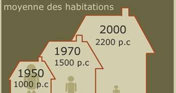 évolution taille maisons surface habitations 1950 à 2000 pieds carrés