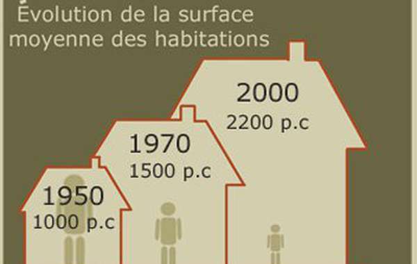 évolution taille maisons surface habitations 1950 à 2000 pieds carrés