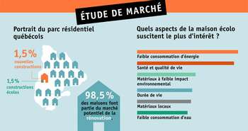 Étude de marché sur l'habitation écologique