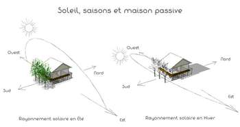 La maison passive et les saisons