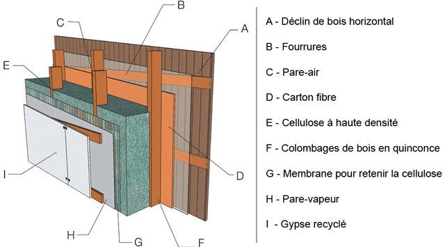 Quelle structure choisir ? - Écohabitation