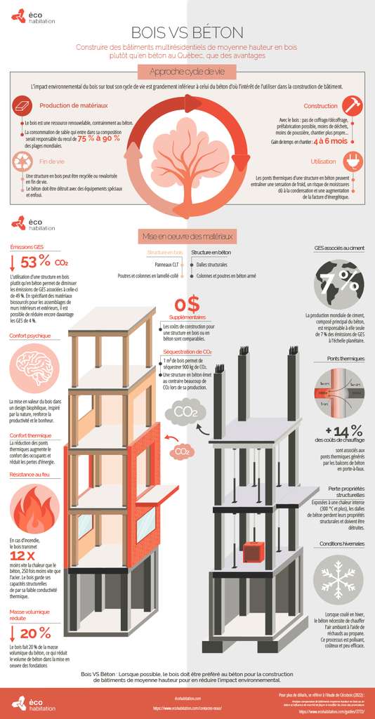 Infographie Bois vs Béton  pour la construction