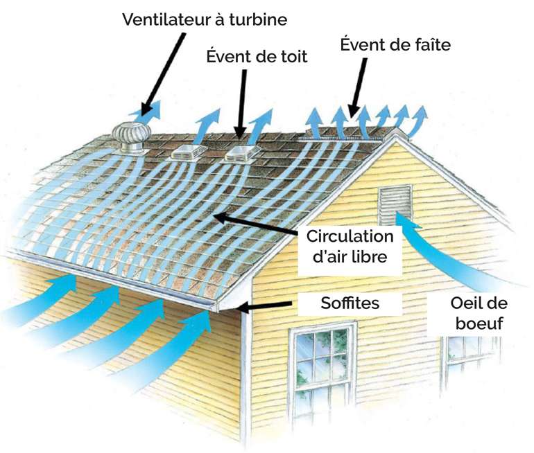 Ventilation entretoit, toit tôle, plat, cathédrale ou à faible pente -  Écohabitation