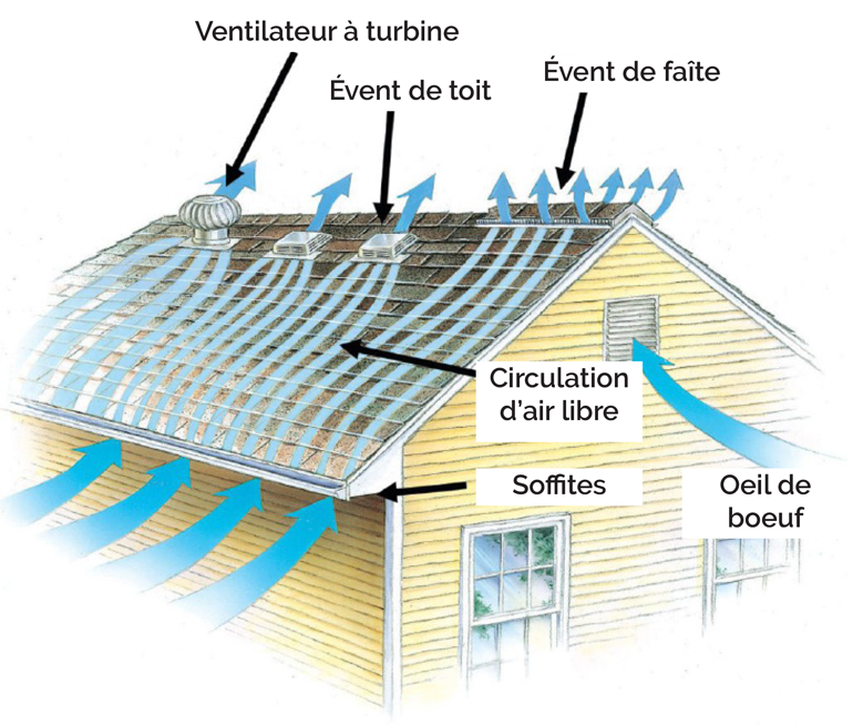 Ventilation Entretoit Toit T le Plat Cath drale Ou Faible Pente 