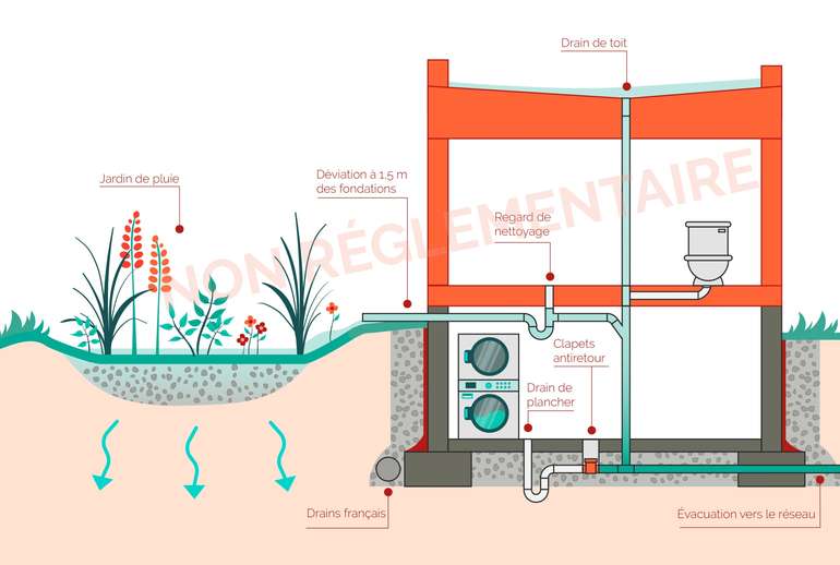 Déviation non règlementaire