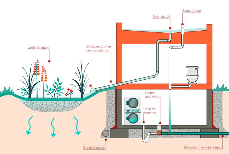 Déviation jardin pluie