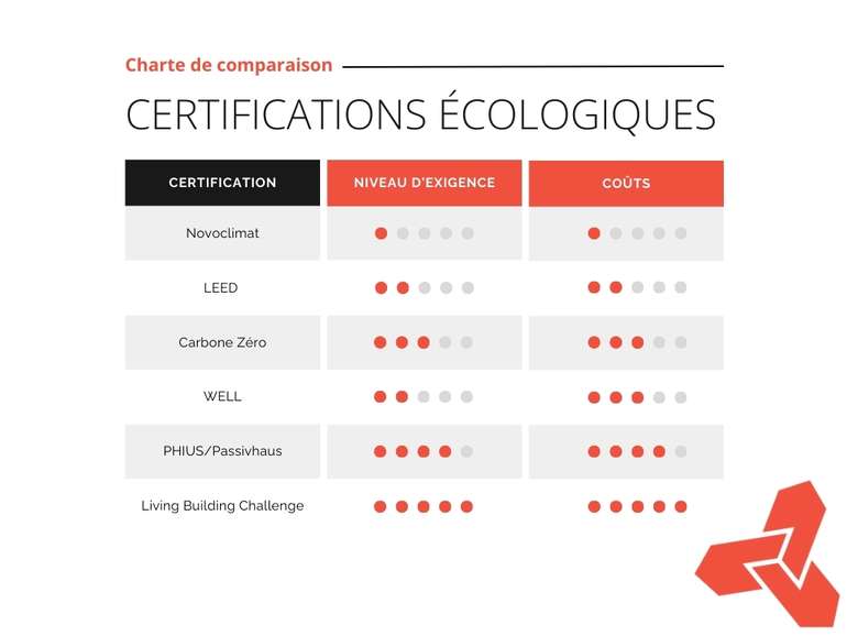 Tableau comparatif des différentes certifications