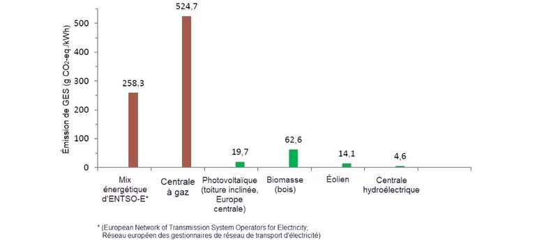 GES comparaison technologies 2026