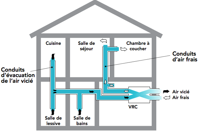 récupérateur EFF 96% Contre-courant de récupération de chaleur air de ventilation échangeur 260 m³ 