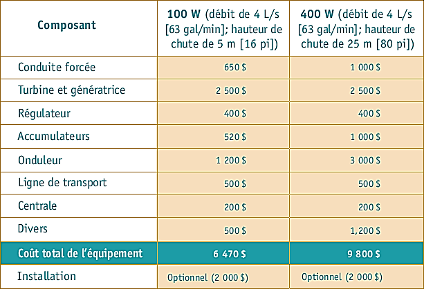 Coûts approximatifs d'un microsystème à accumulateurs