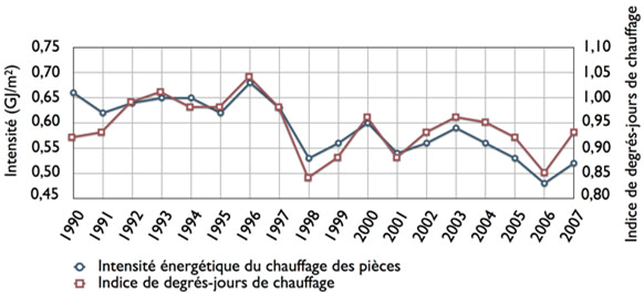 Évolution de l’efficacité énergétique au Canada entre 1990 et 2007