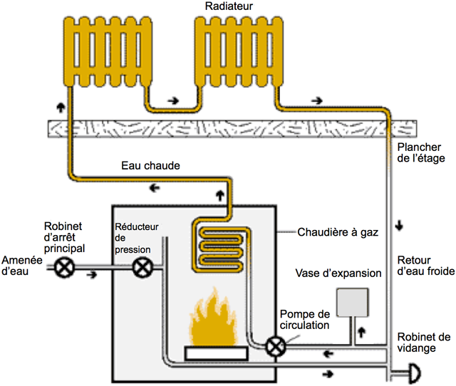 Les systèmes de distribution de chaleur à eau chaude - Écohabitation