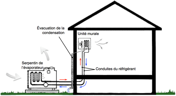 Mini split mural utilisé pour le chauffage et la climatisation