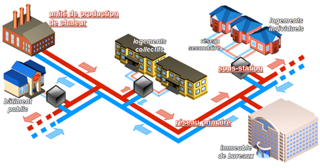 Exemple typique de réseau de chaleur en France