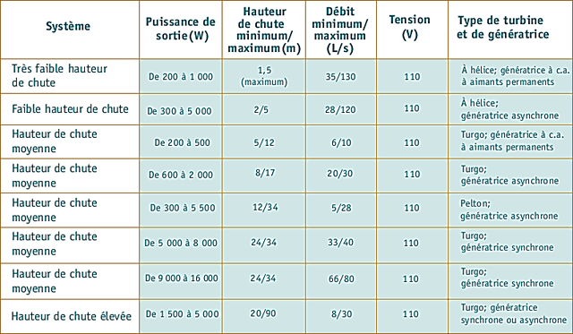 Micro-hydroélectricité