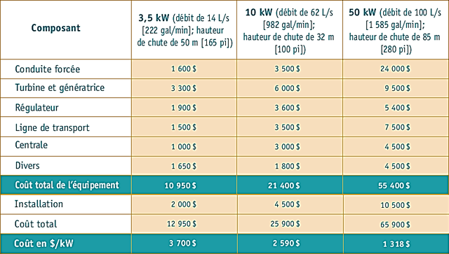 Coûts approximatifs d'un microsystème à courant alternatif