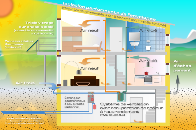 Maison passiveet échangeur géothermique à eau glycolée