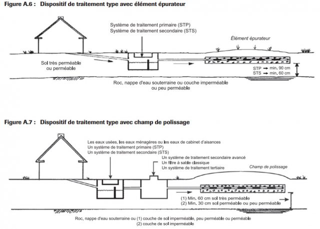 traitement des eaux usées et champ épuration