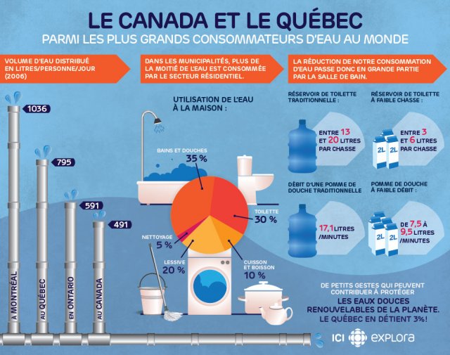 consommation d'eau Québec