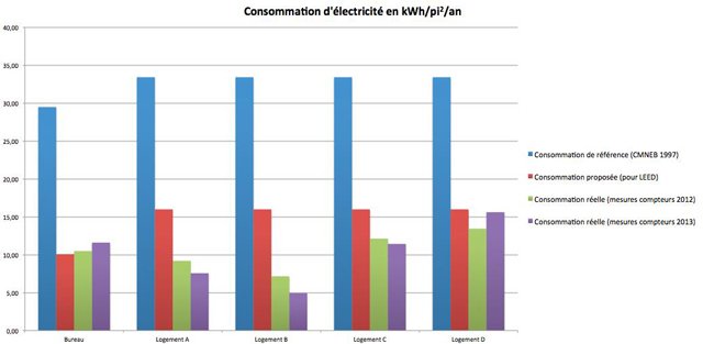 Consommation d'électricité par kWh/pied carré/an