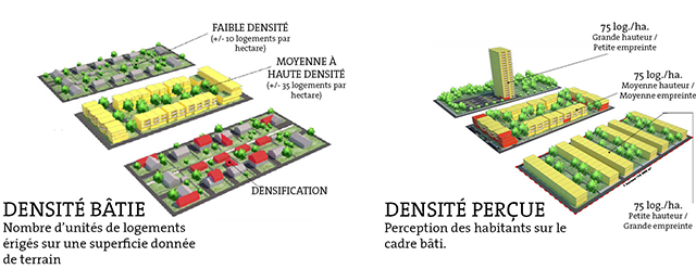 Densité urbaine construite et perçue