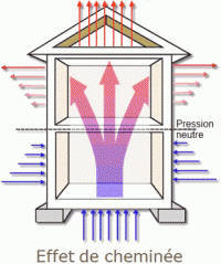 Effet cheminée