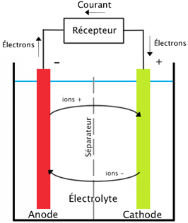 Batteries, tension, courant