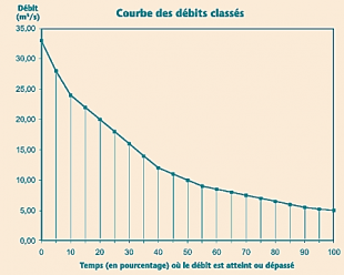 Courbe des débits classés