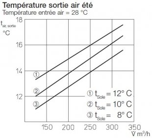 Température de sortie en fonction du débit d’air sous différents climats