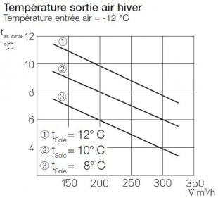 Température de sortie en fonction du débit d’air sous différents climats