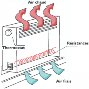 Exemple de convecteur électrique