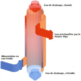 Le récupérateur de chaleur des eaux grises (RCEG)