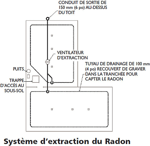 Radon
