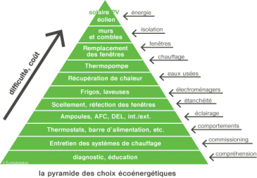 Pyramide rénos éco-énergétiques