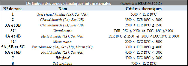 Zones climatiques internationales
